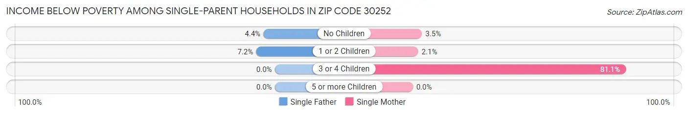 Income Below Poverty Among Single-Parent Households in Zip Code 30252