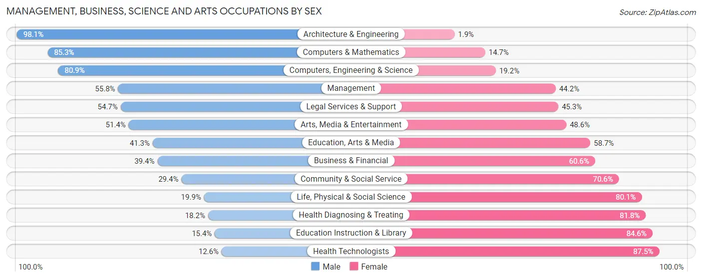 Management, Business, Science and Arts Occupations by Sex in Zip Code 30252