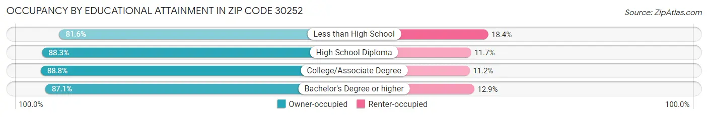 Occupancy by Educational Attainment in Zip Code 30252