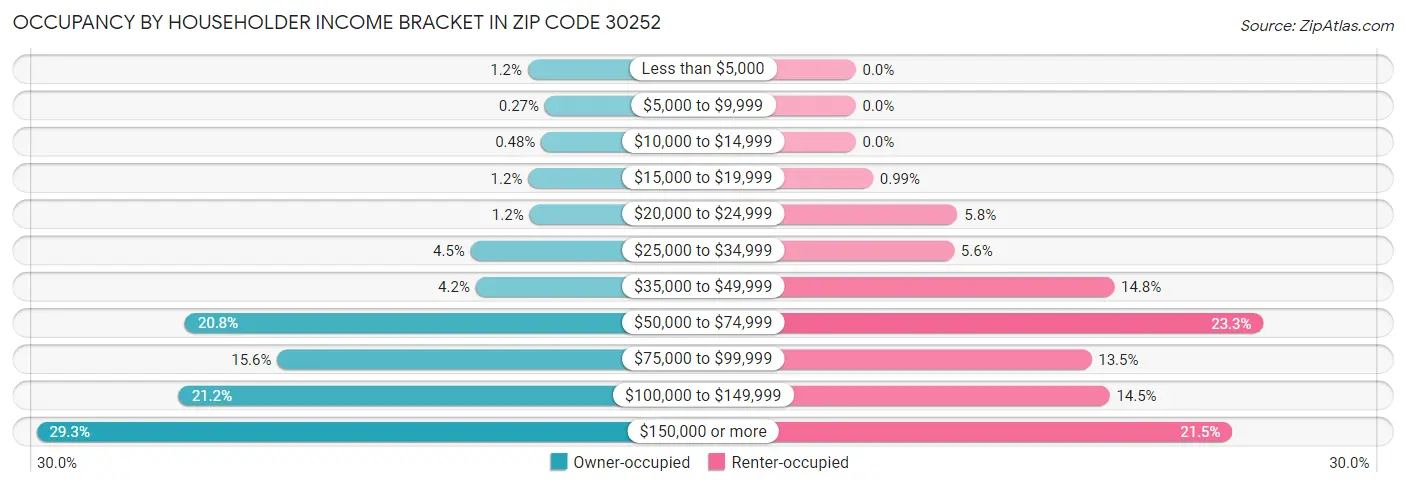 Occupancy by Householder Income Bracket in Zip Code 30252