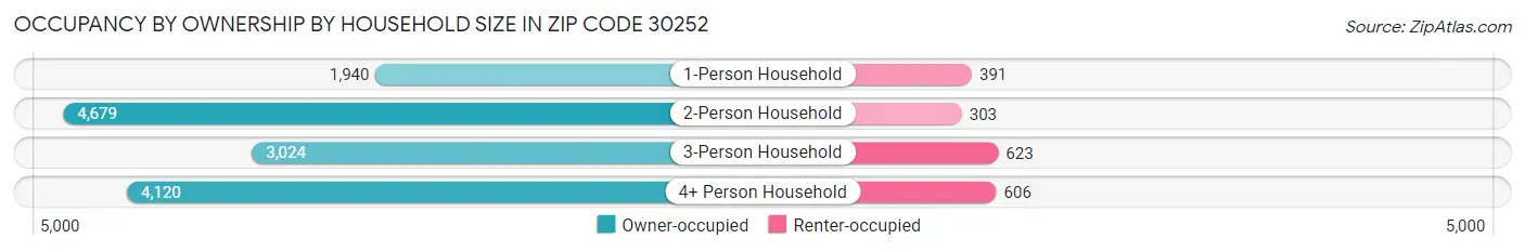 Occupancy by Ownership by Household Size in Zip Code 30252