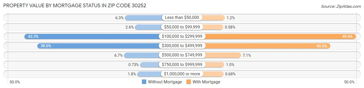 Property Value by Mortgage Status in Zip Code 30252