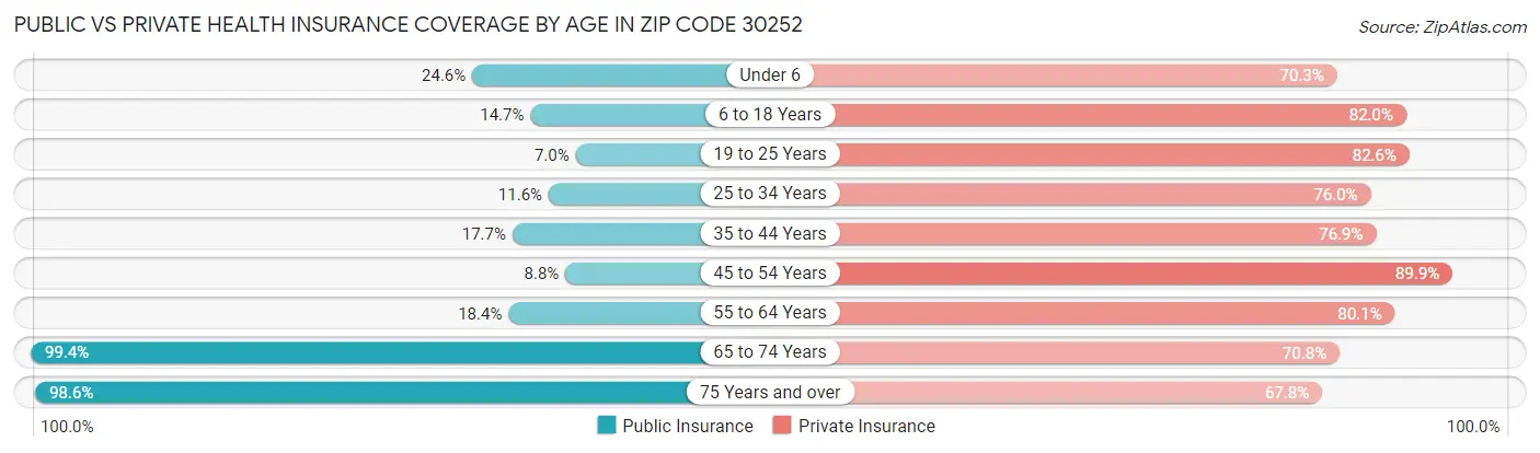 Public vs Private Health Insurance Coverage by Age in Zip Code 30252