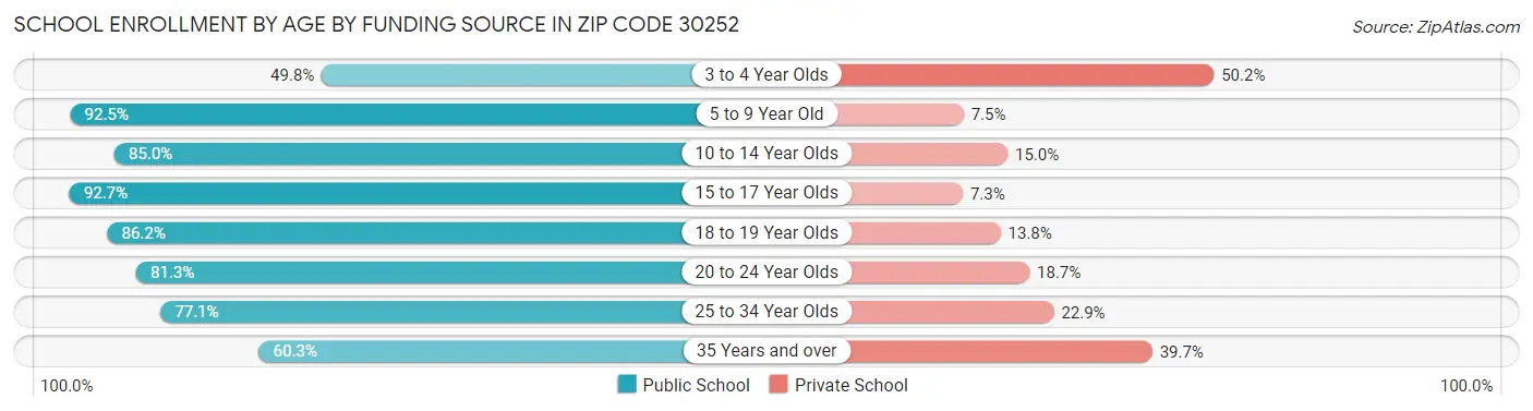 School Enrollment by Age by Funding Source in Zip Code 30252