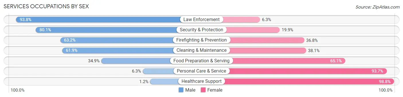 Services Occupations by Sex in Zip Code 30252