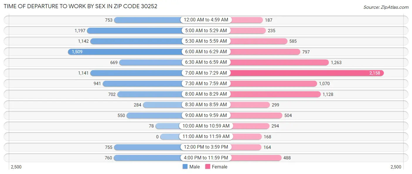 Time of Departure to Work by Sex in Zip Code 30252