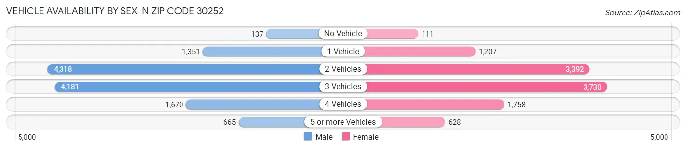 Vehicle Availability by Sex in Zip Code 30252