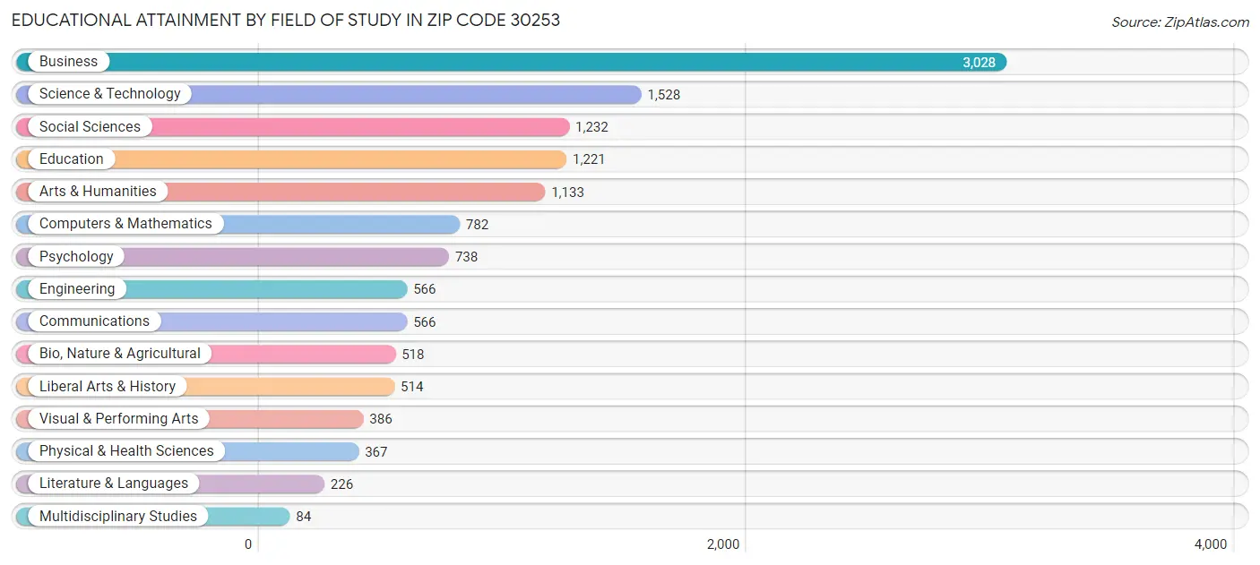Educational Attainment by Field of Study in Zip Code 30253