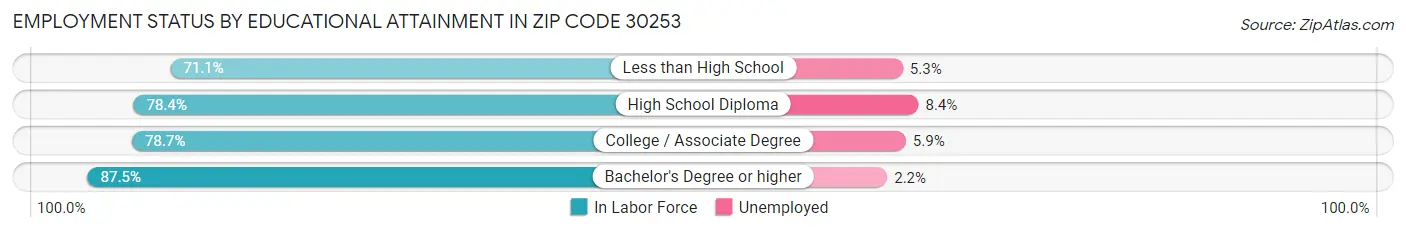 Employment Status by Educational Attainment in Zip Code 30253