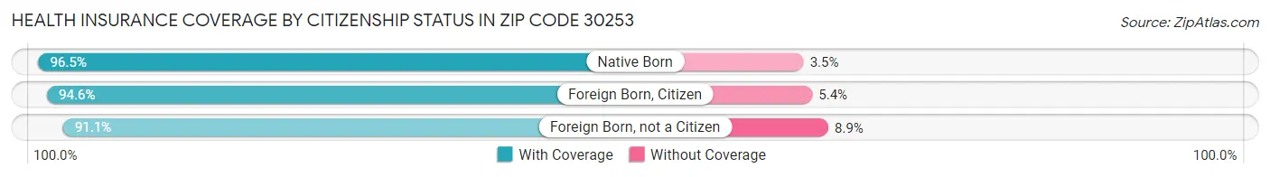 Health Insurance Coverage by Citizenship Status in Zip Code 30253