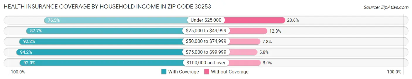 Health Insurance Coverage by Household Income in Zip Code 30253
