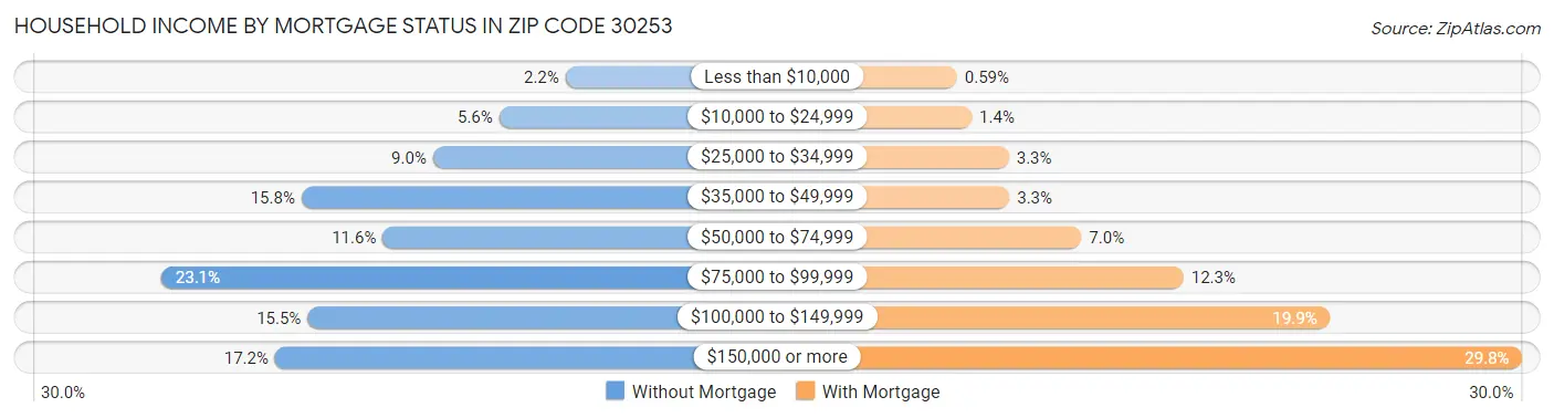 Household Income by Mortgage Status in Zip Code 30253