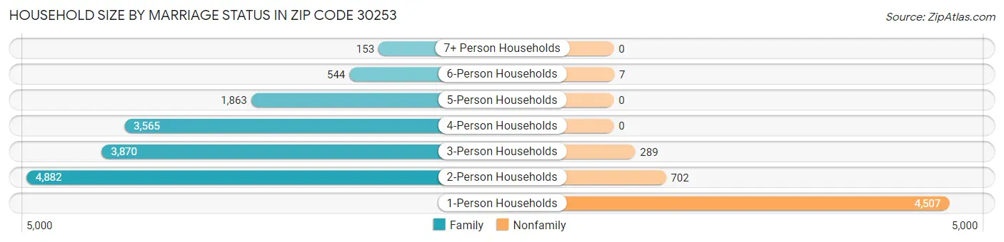 Household Size by Marriage Status in Zip Code 30253