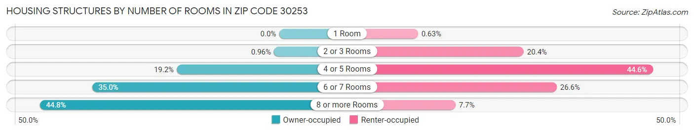 Housing Structures by Number of Rooms in Zip Code 30253