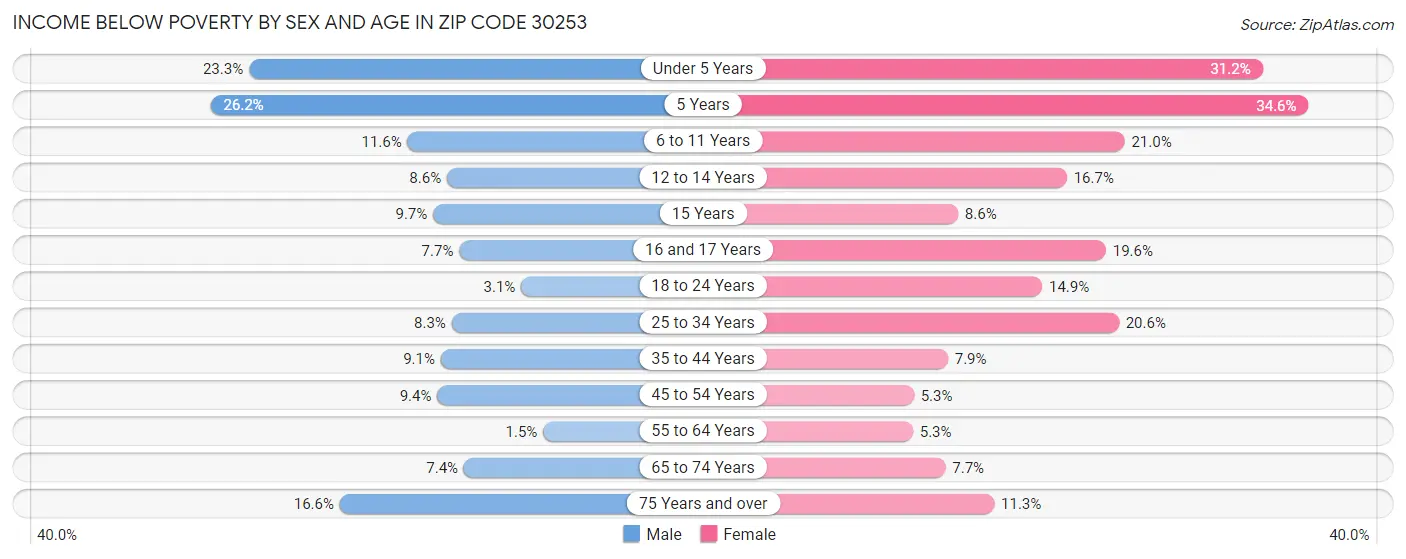 Income Below Poverty by Sex and Age in Zip Code 30253