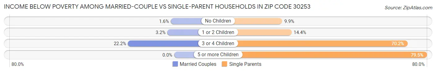 Income Below Poverty Among Married-Couple vs Single-Parent Households in Zip Code 30253