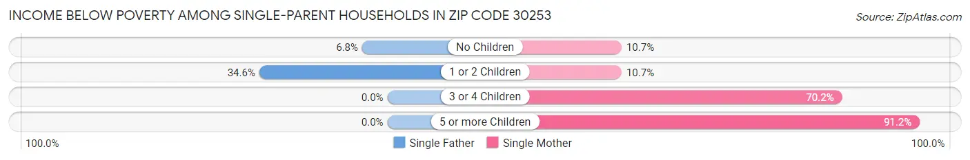 Income Below Poverty Among Single-Parent Households in Zip Code 30253