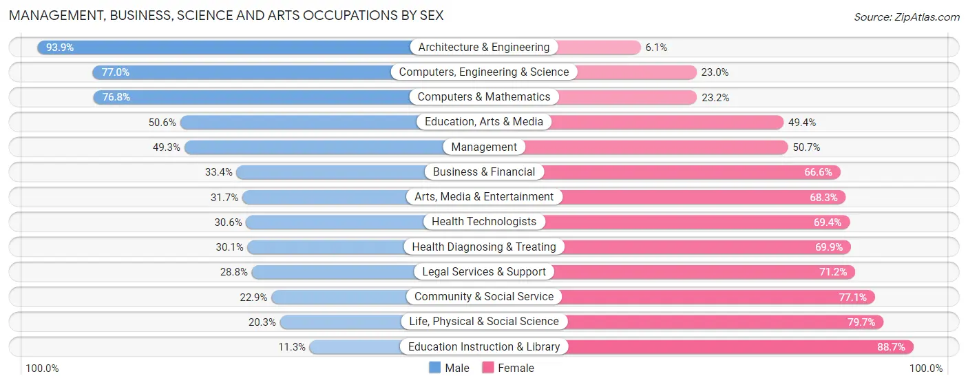 Management, Business, Science and Arts Occupations by Sex in Zip Code 30253
