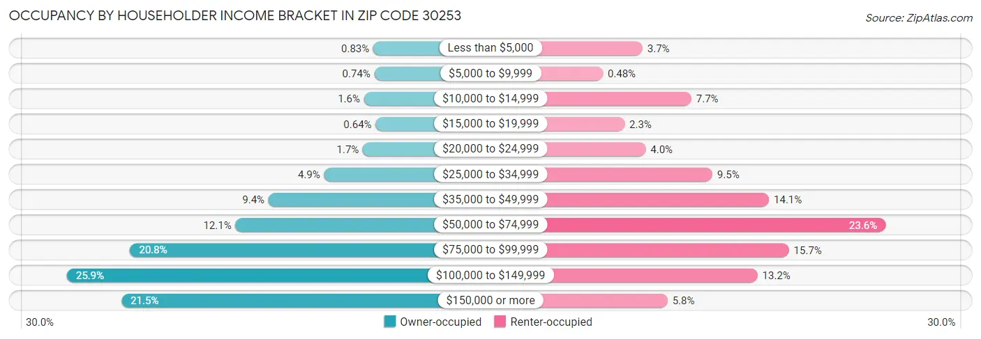 Occupancy by Householder Income Bracket in Zip Code 30253