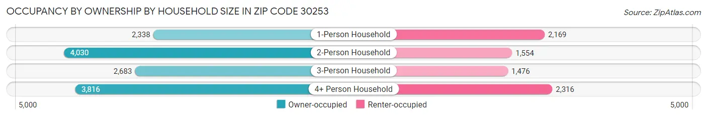 Occupancy by Ownership by Household Size in Zip Code 30253