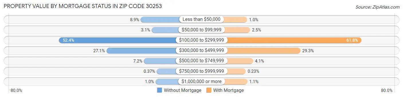 Property Value by Mortgage Status in Zip Code 30253