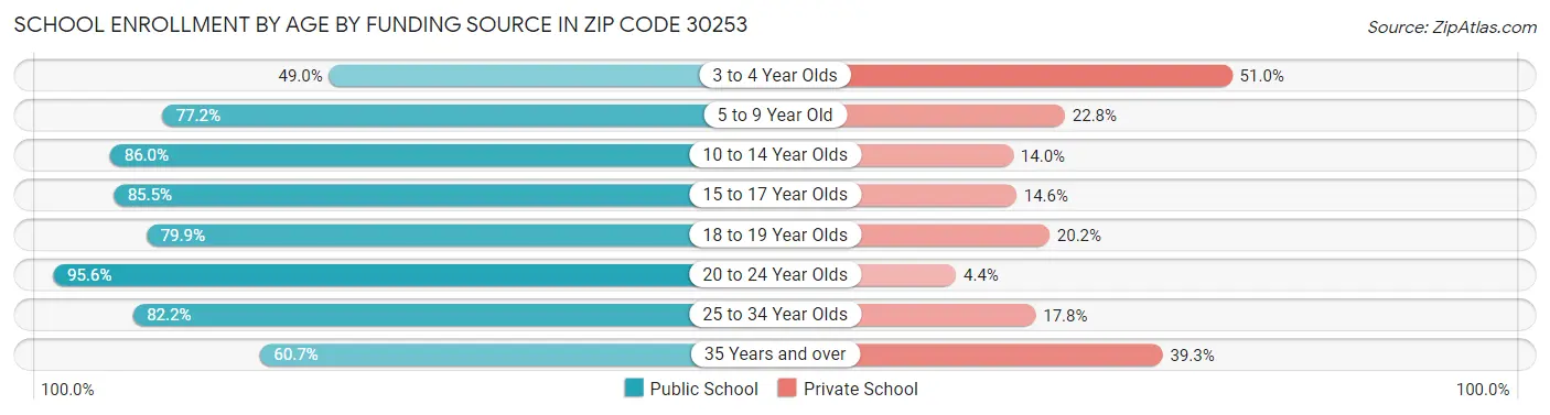 School Enrollment by Age by Funding Source in Zip Code 30253
