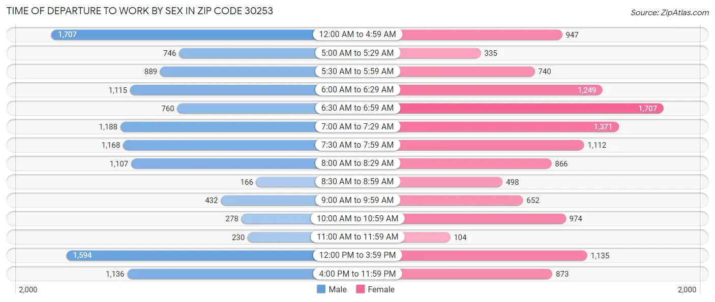 Time of Departure to Work by Sex in Zip Code 30253