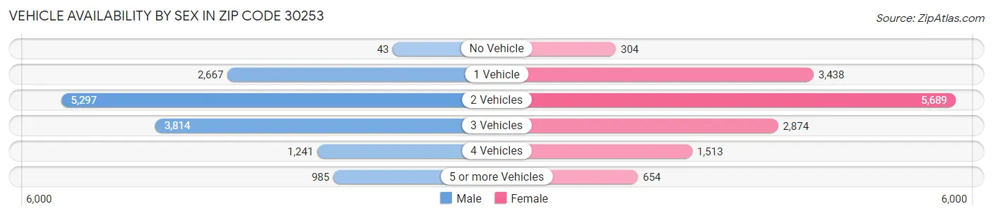 Vehicle Availability by Sex in Zip Code 30253