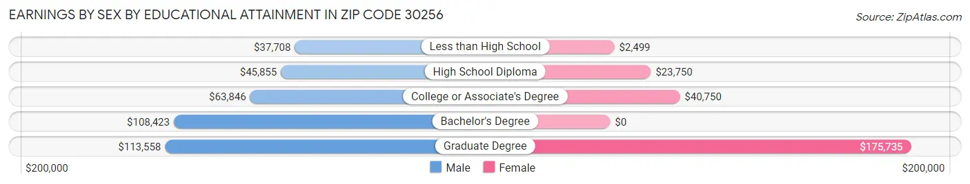 Earnings by Sex by Educational Attainment in Zip Code 30256