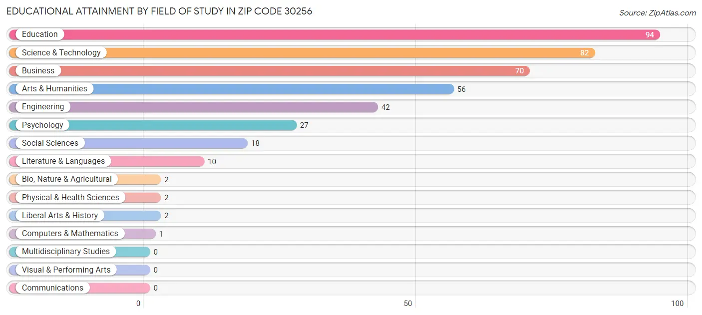 Educational Attainment by Field of Study in Zip Code 30256