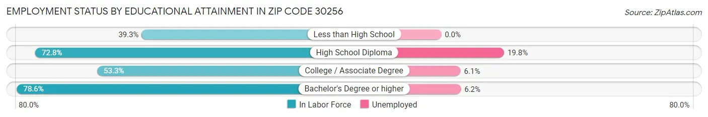 Employment Status by Educational Attainment in Zip Code 30256