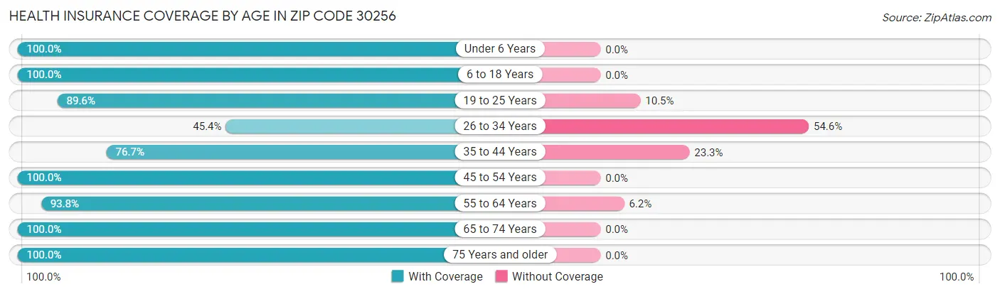 Health Insurance Coverage by Age in Zip Code 30256
