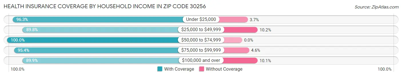 Health Insurance Coverage by Household Income in Zip Code 30256