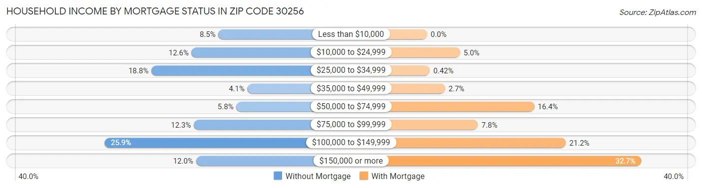 Household Income by Mortgage Status in Zip Code 30256