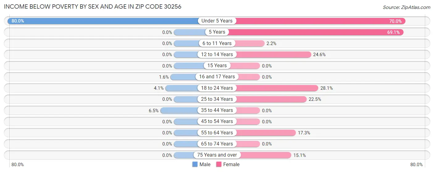 Income Below Poverty by Sex and Age in Zip Code 30256