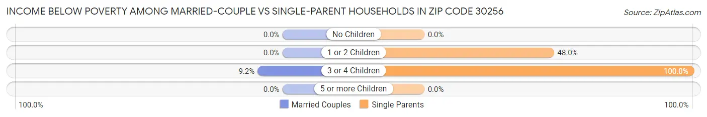 Income Below Poverty Among Married-Couple vs Single-Parent Households in Zip Code 30256