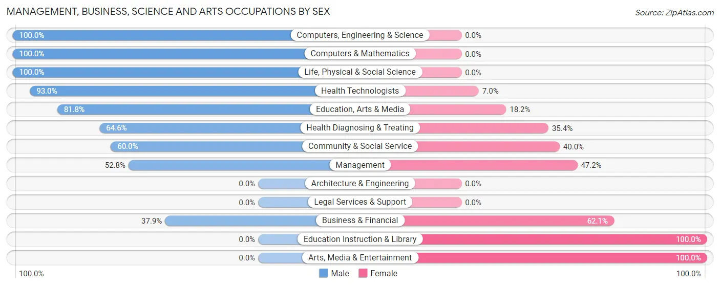 Management, Business, Science and Arts Occupations by Sex in Zip Code 30256