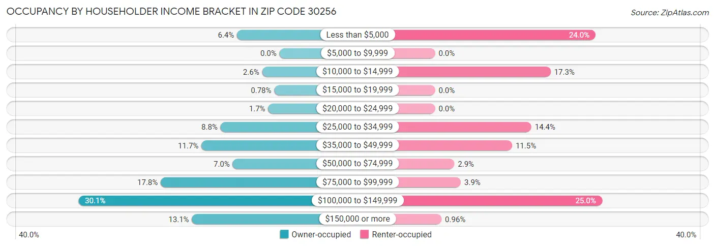 Occupancy by Householder Income Bracket in Zip Code 30256