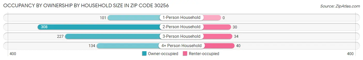 Occupancy by Ownership by Household Size in Zip Code 30256