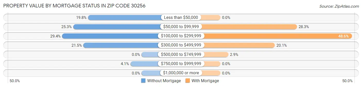 Property Value by Mortgage Status in Zip Code 30256
