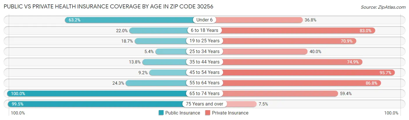 Public vs Private Health Insurance Coverage by Age in Zip Code 30256