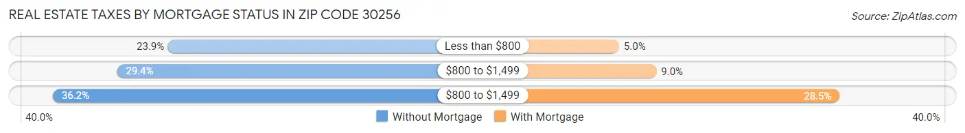 Real Estate Taxes by Mortgage Status in Zip Code 30256