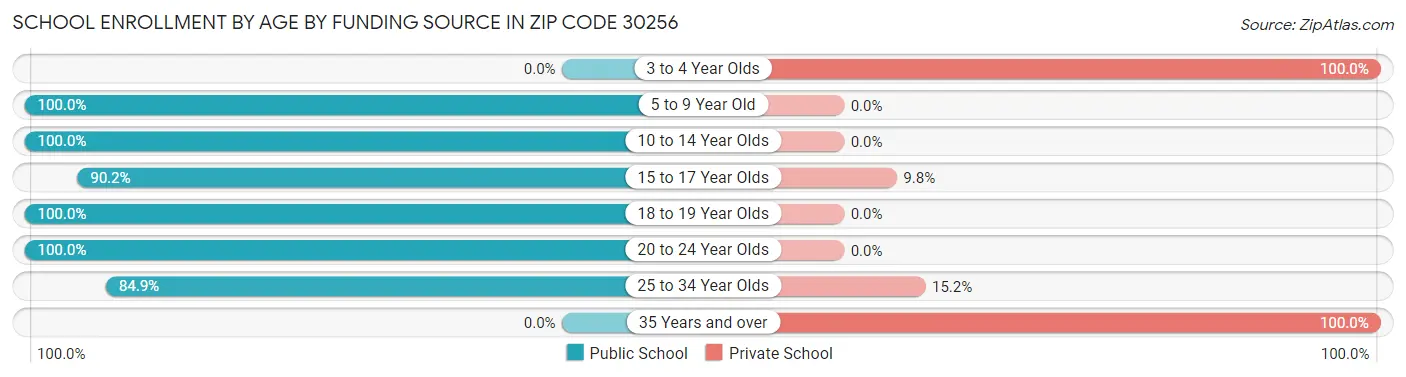 School Enrollment by Age by Funding Source in Zip Code 30256