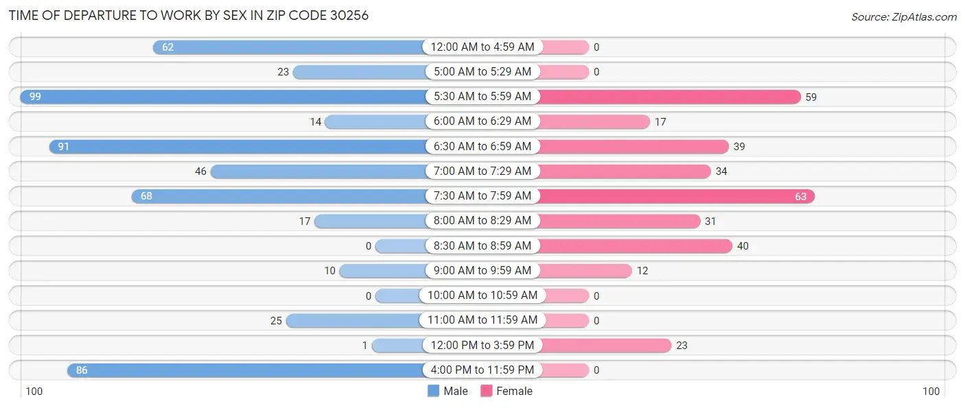 Time of Departure to Work by Sex in Zip Code 30256