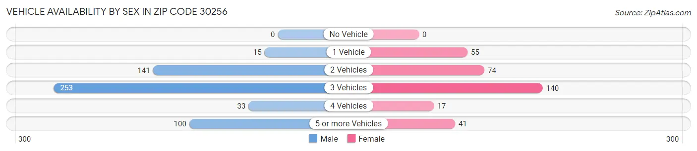 Vehicle Availability by Sex in Zip Code 30256