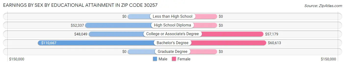 Earnings by Sex by Educational Attainment in Zip Code 30257