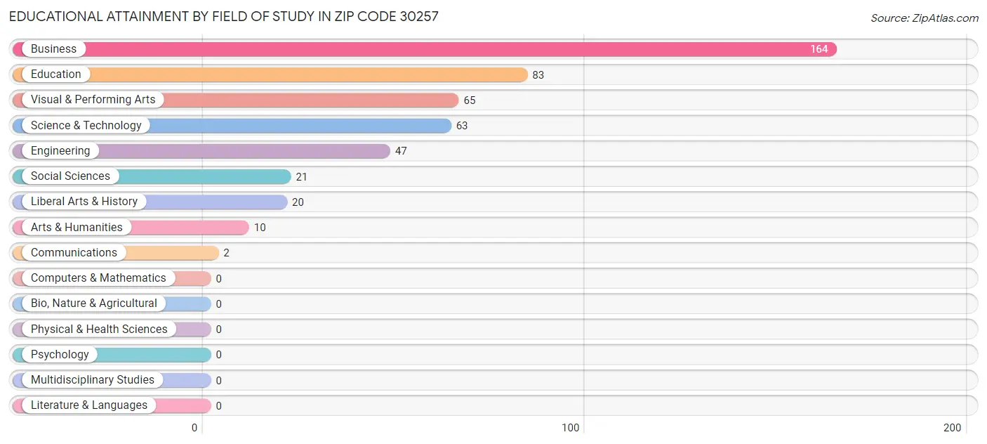 Educational Attainment by Field of Study in Zip Code 30257