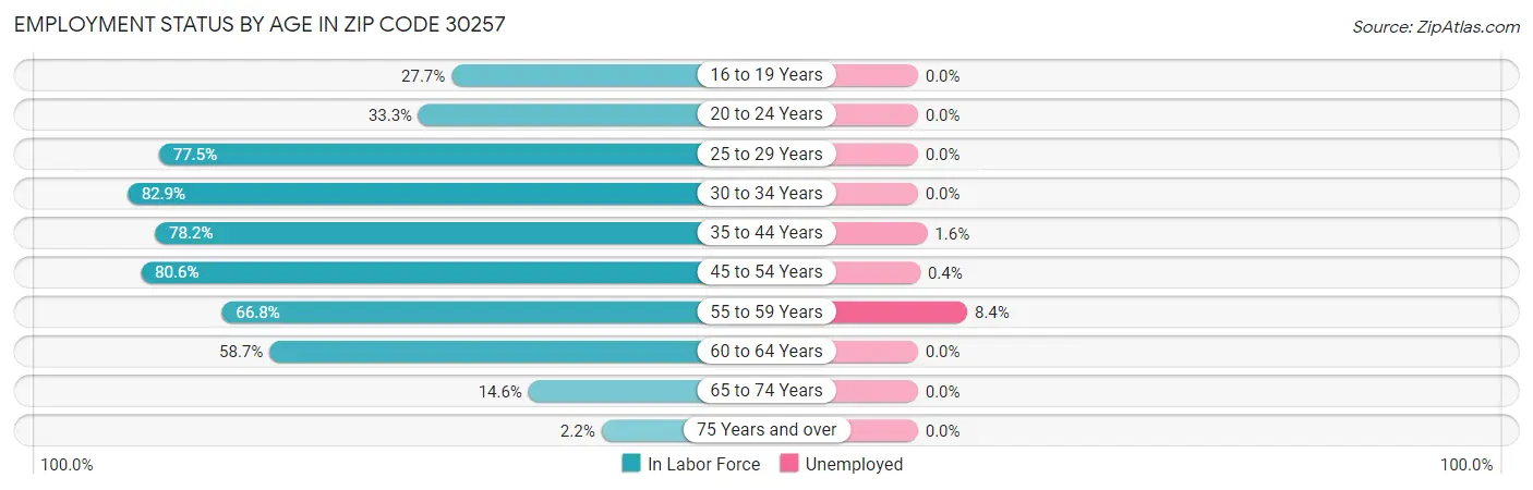 Employment Status by Age in Zip Code 30257