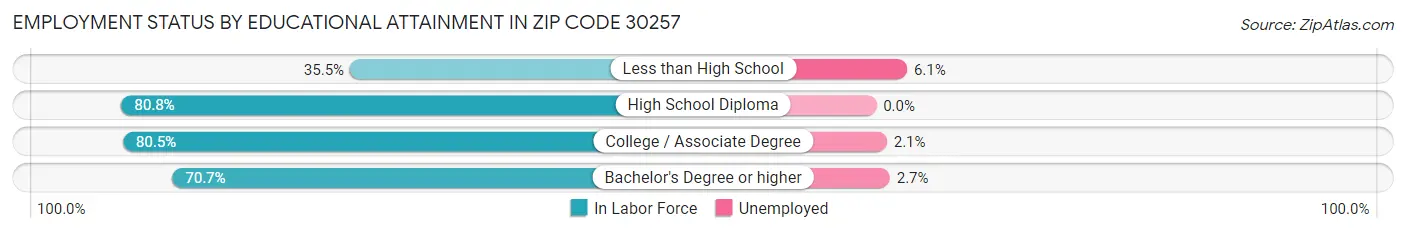 Employment Status by Educational Attainment in Zip Code 30257