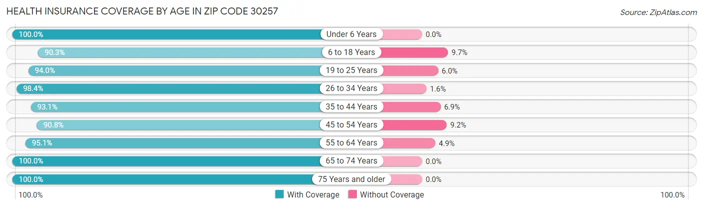 Health Insurance Coverage by Age in Zip Code 30257